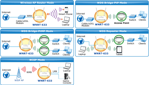 Wireless LAN Planet WNRT-633