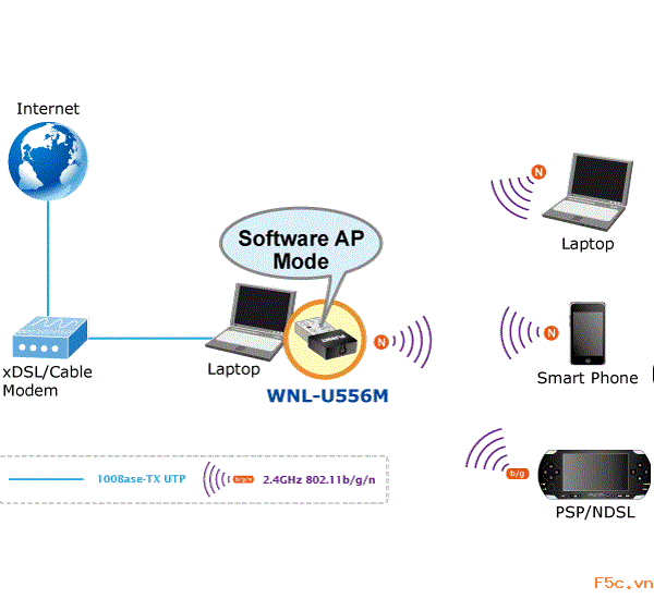 Planet - WNL-U556M 300Mbps 802.11n Wireless Micro-size