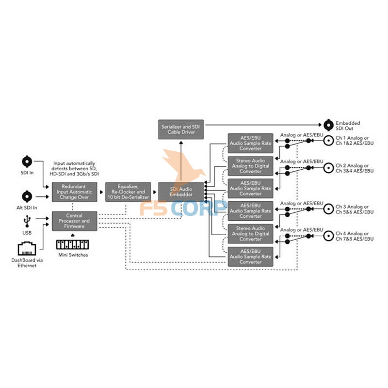 Card kĩ xảo Blackmagic OpenGear Converter - HDMI to SDI