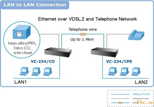 Planet VC-234 4-Port Ethernet over VDSL2 Bridge VDSL2