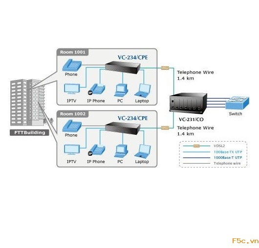 Planet VC-234 4-Port Ethernet over VDSL2 Bridge VDSL2