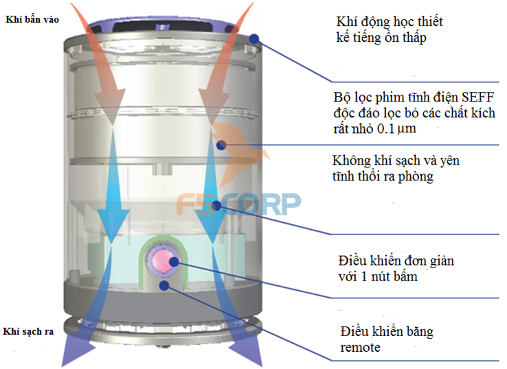 Máy Lọc Không Khí Meaco Airvax