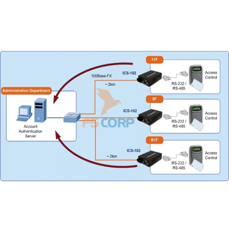 Serial to Ethernet Media Converter ICS-100