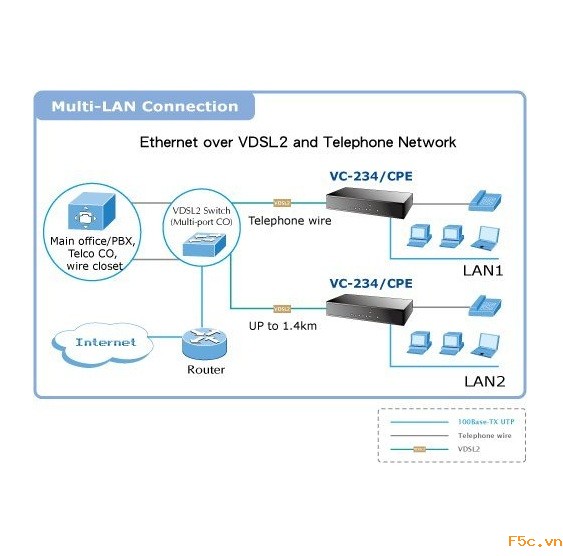 Planet VC-234 4-Port Ethernet over VDSL2 Bridge VDSL2