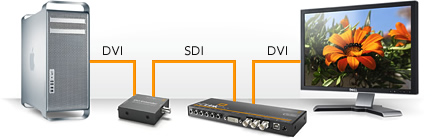 Thiết bị ghi hình Blackmagic Design DVI Extender