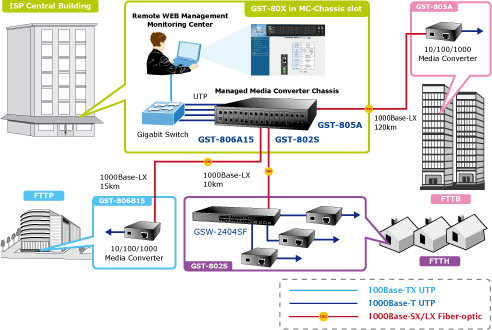 Web smart Gigabit Ethernet Media Converter Planet GST-802