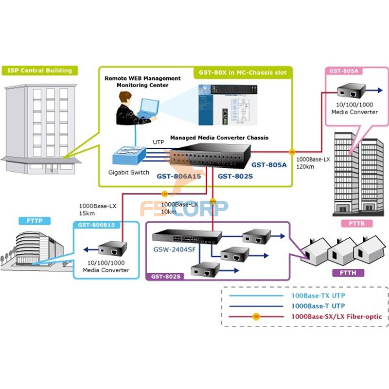 Web smart Gigabit Ethernet Media Converter  Planet GST-805A
