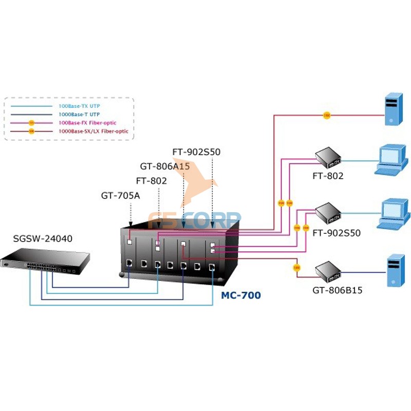 Standard Media Converter Chassis Planet MC-700