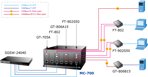 Standard Media Converter Chassis Planet MC-700